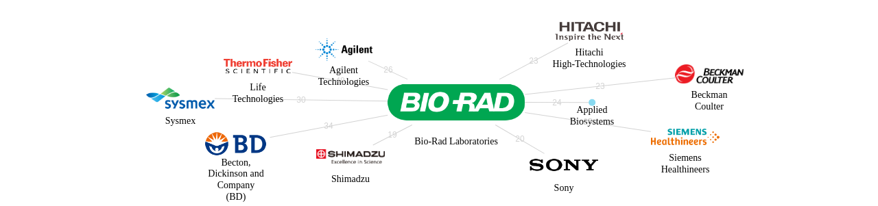 BioRad Laboratories 보유 US 특허를 피인용forward citation하는 후행 특허 보유 기업 네트워크 데이터 기준일 20240101 그림