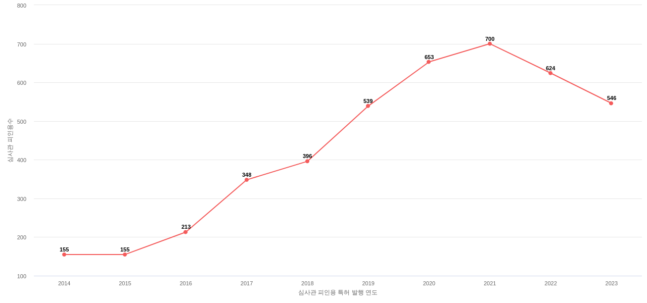 Dropbox의 보유 US 특허가 받은 심사관 피인용수를 동향 데이터 기준일 20240101 그림