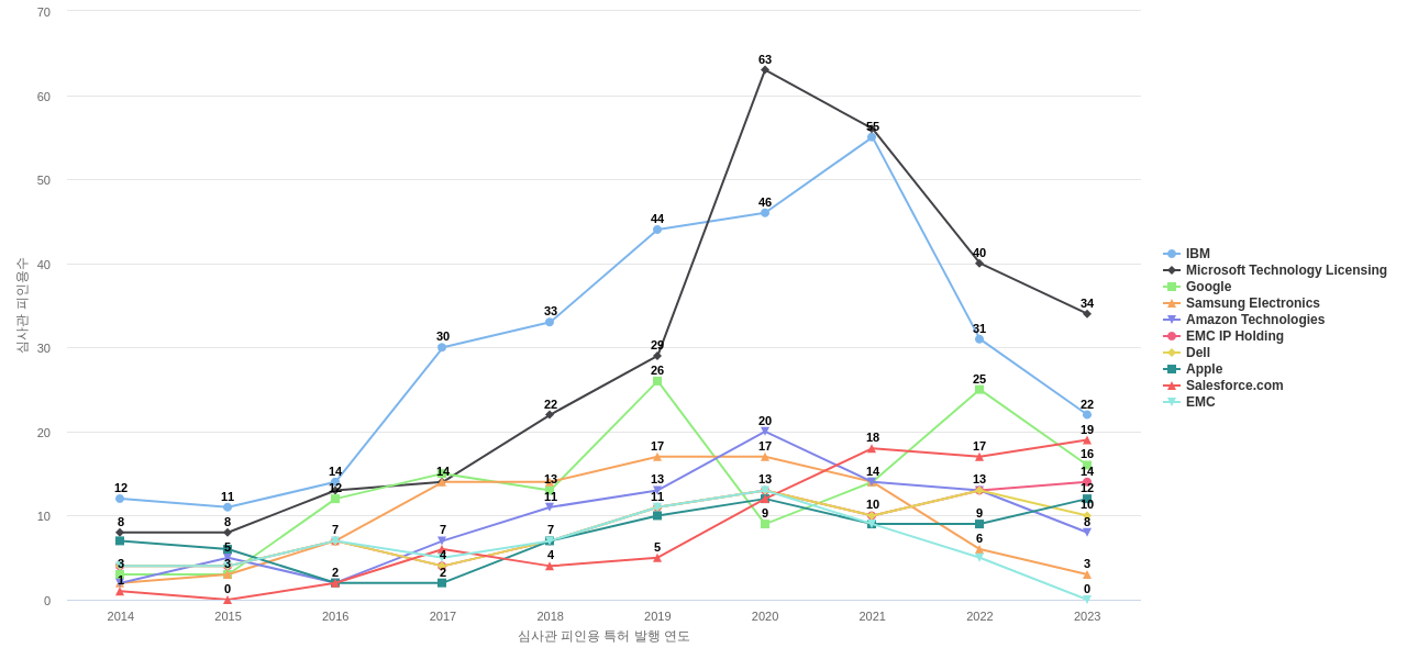 Dropbox 보유 US 특허를 피인용forward citation하는 후행 특허 보유 기업 동향 데이터 기준일 20240101 그림