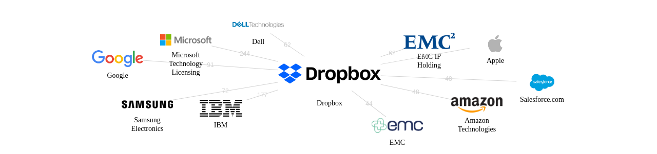 Dropbox 보유 US 특허가 거절시키는데 사용된 후행 특허 보유 기업 네트워크 데이터 기준일 20240101 그림