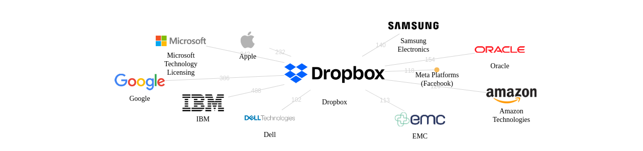 Dropbox 보유 US 특허가 인용reference하는 선행 특허 보유 기업 네트워크 데이터 기준일 20240101 그림