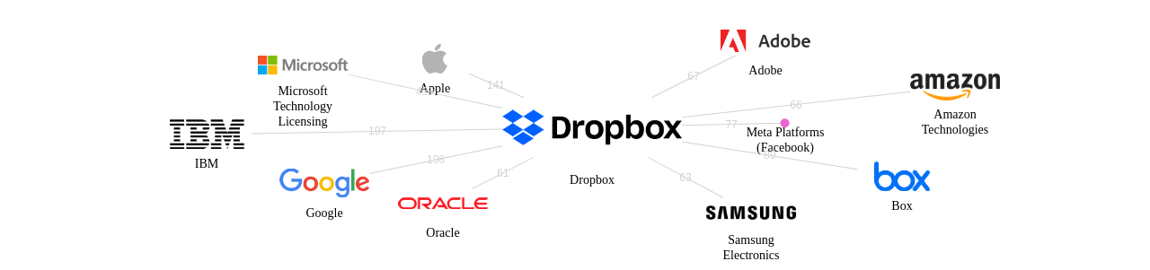 Dropbox 보유 US 특허를 거절시키는데 사용된 선행 특허 보유 기업 네트워크 데이터 기준일 20240101 그림