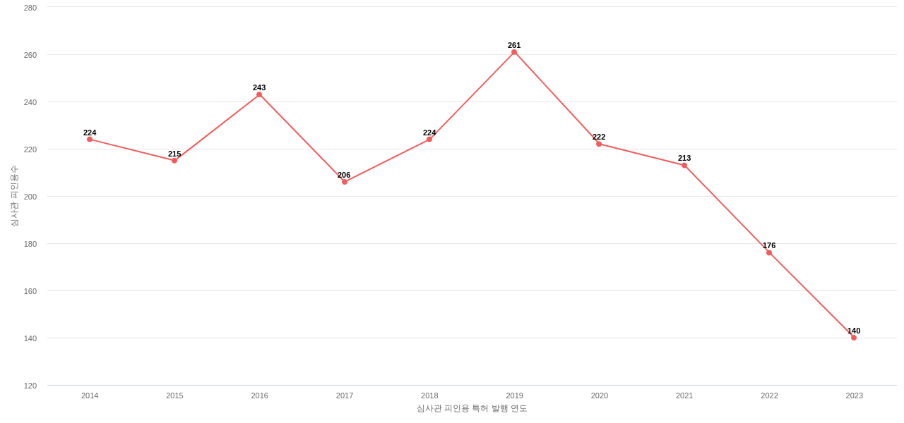 BP의 보유 US 특허가 받은 심사관 피인용수를 동향 데이터 기준일 20240101 그림