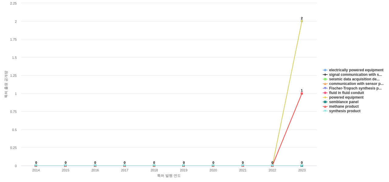BP  보유 US 특허에서의 제품부품 관련 신규 등장 키워드 동향 데이터 기준일 20240101 그림