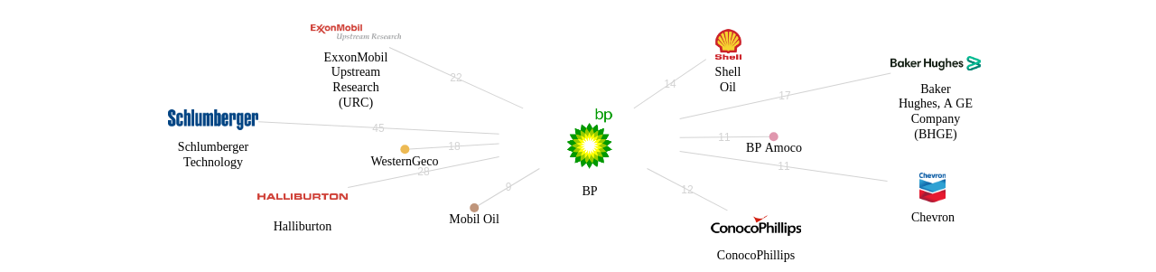 BP 보유 US 특허를 거절시키는데 사용된 선행 특허 보유 기업 네트워크 데이터 기준일 20240101 그림