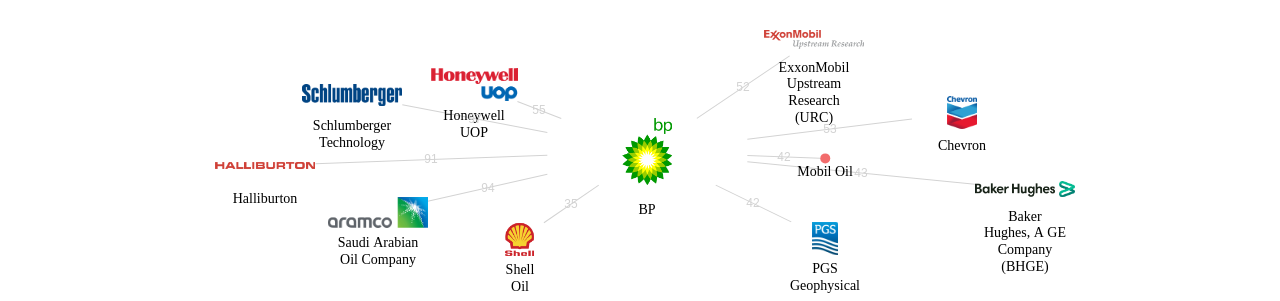 BP 보유 US 특허를 피인용forward citation하는 후행 특허 보유 기업 네트워크 데이터 기준일 20240101 그림