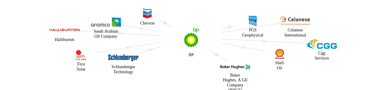 BP 보유 US 특허가 거절시키는데 사용된 후행 특허 보유 기업 네트워크 데이터 기준일 20240101 그림