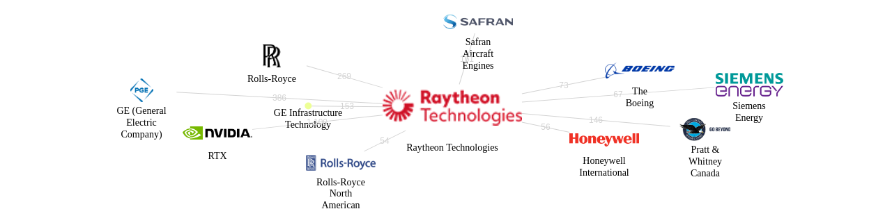 Raytheon Technologies 보유 US 특허를 피인용forward citation하는 후행 특허 보유 기업 네트워크 데이터 기준일 20240101 그림