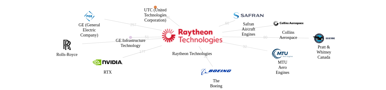 Raytheon Technologies 보유 US 특허가 거절시키는데 사용된 후행 특허 보유 기업 네트워크 데이터 기준일 20240101 그림