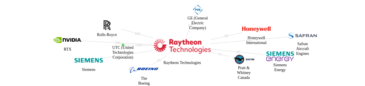 Raytheon Technologies 보유 US 특허가 인용reference하는 선행 특허 보유 기업 네트워크 데이터 기준일 20240101 그림