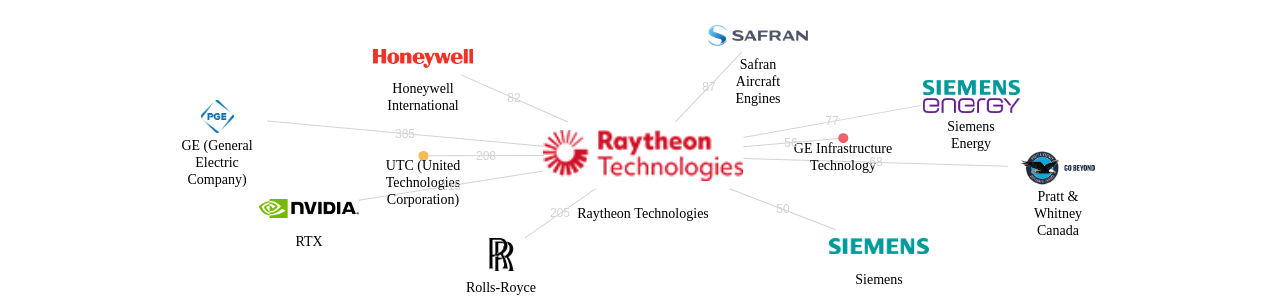 Raytheon Technologies 보유 US 특허를 거절시키는데 사용된 선행 특허 보유 기업 네트워크 데이터 기준일 20240101 그림