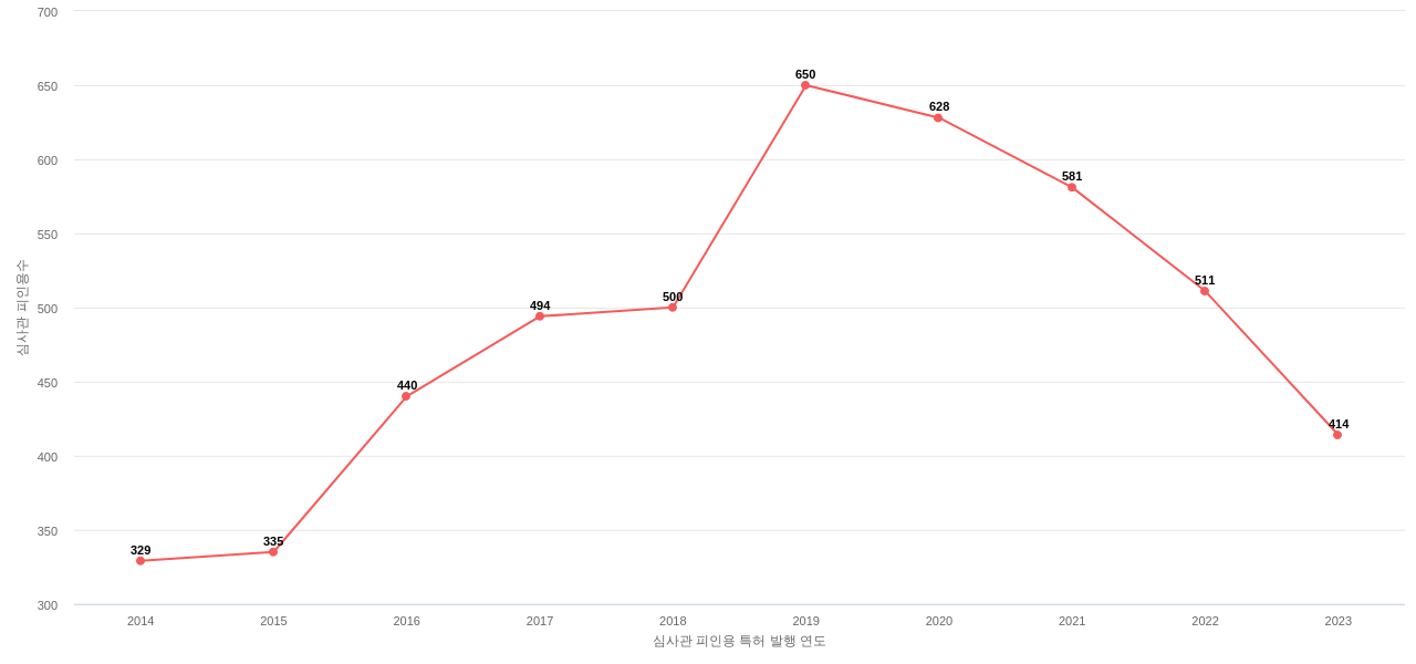 Johnson Controls Technology의 보유 US 특허가 받은 심사관 피인용수를 동향 데이터 기준일 20240101 그림