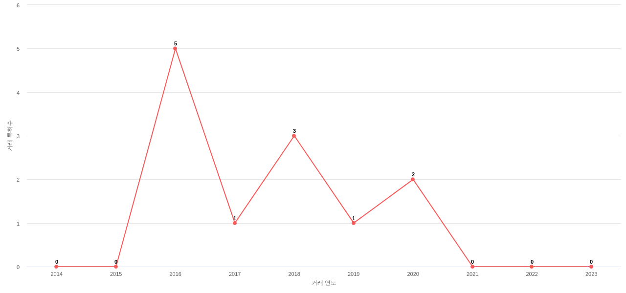 Johnson Controls Technology의 US 특허 매입 동향 데이터 기준일 20240101 그림