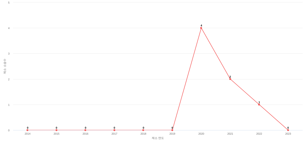 US에서 Johnson Controls Technology의 제소 소송 동향 데이터 기준일 20240101 그림