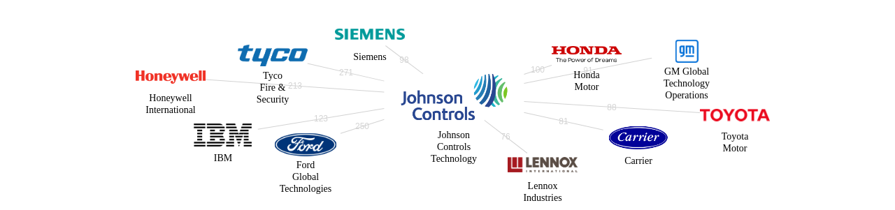 Johnson Controls Technology 보유 US 특허를 피인용forward citation하는 후행 특허 보유 기업 네트워크 데이터 기준일 20240101 그림