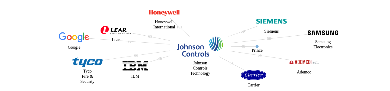 Johnson Controls Technology 보유 US 특허가 인용reference하는 선행 특허 보유 기업 네트워크 데이터 기준일 20240101 그림