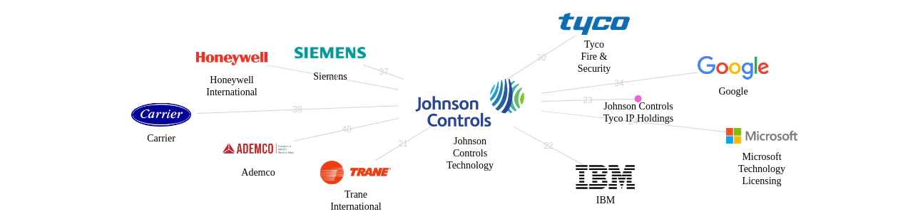 Johnson Controls Technology 보유 US 특허를 거절시키는데 사용된 선행 특허 보유 기업 네트워크 데이터 기준일 20240101 그림