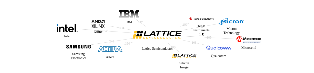 Lattice Semiconductor 보유 US 특허를 피인용forward citation하는 후행 특허 보유 기업 네트워크 데이터 기준일 20240101 그림