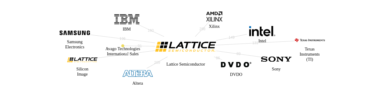 Lattice Semiconductor 보유 US 특허가 인용reference하는 선행 특허 보유 기업 네트워크 데이터 기준일 20240101 그림