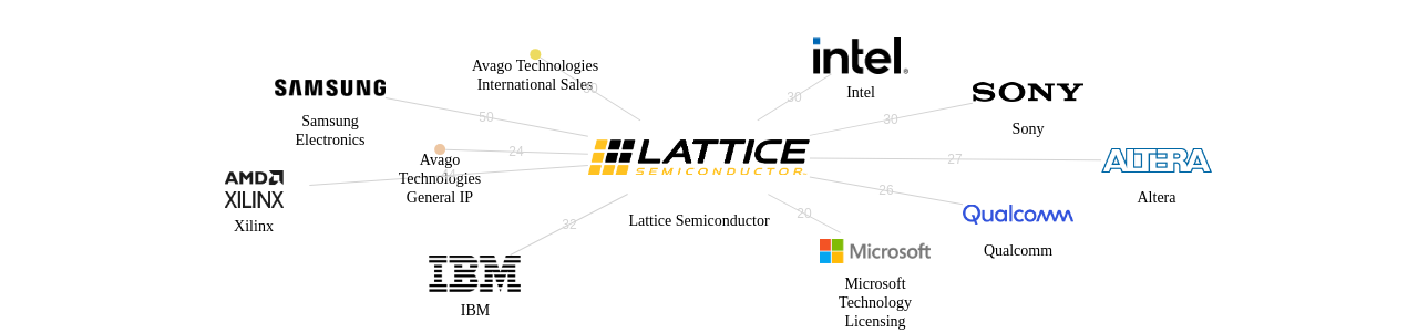 Lattice Semiconductor 보유 US 특허를 거절시키는데 사용된 선행 특허 보유 기업 네트워크 데이터 기준일 20240101 그림