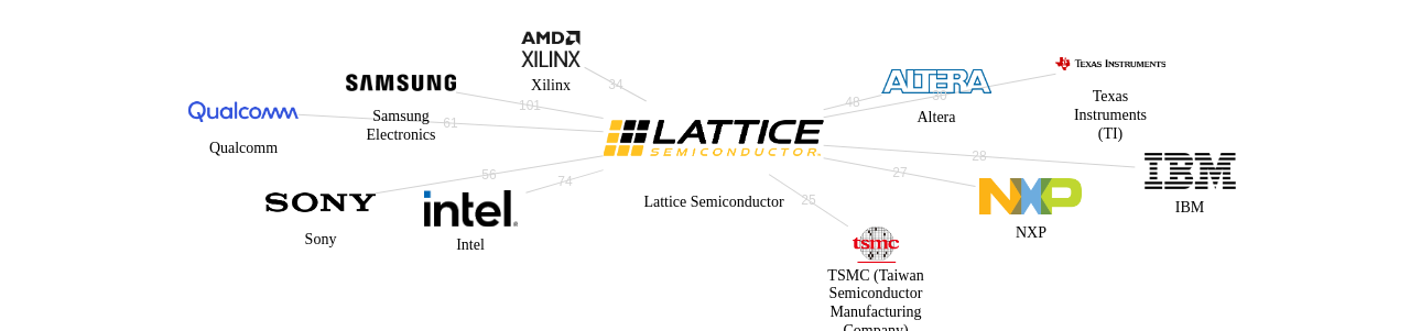 Lattice Semiconductor 보유 US 특허가 거절시키는데 사용된 후행 특허 보유 기업 네트워크 데이터 기준일 20240101 그림