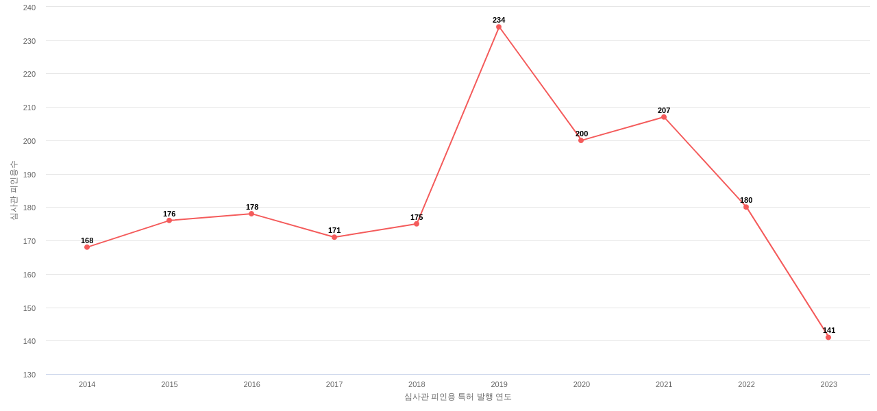 ConocoPhillips의 보유 US 특허가 받은 심사관 피인용수를 동향 데이터 기준일 20240101 그림