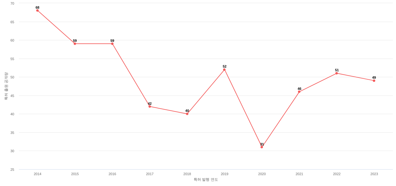 ConocoPhillips 보유 US 특허에 대한 출원공개 동향 데이터 기준일 20240101 그림