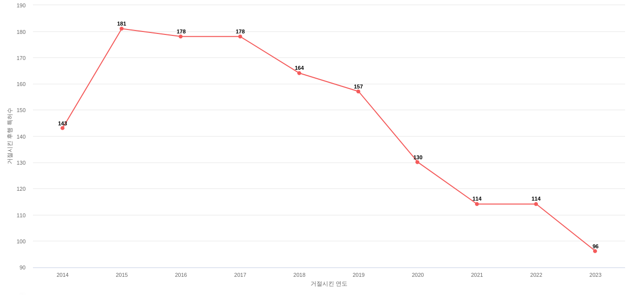ConocoPhillips의 보유 US 특허가 사용되어 거절시킨 후행 특허수 동향 데이터 기준일 20240101 그림