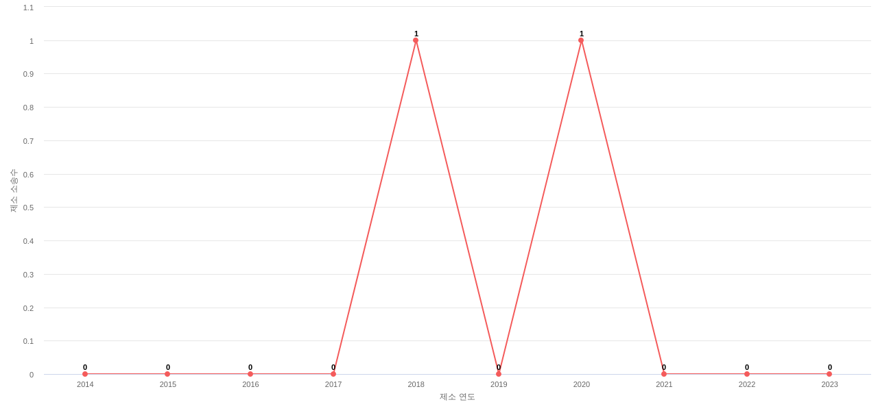 US에서 ConocoPhillips의 제소 소송 동향 데이터 기준일 20240101 그림