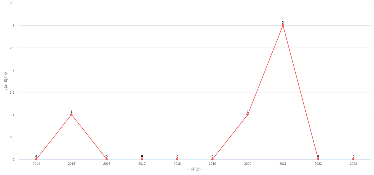 ConocoPhillips의 US 특허 매입 동향 데이터 기준일 20240101 그림