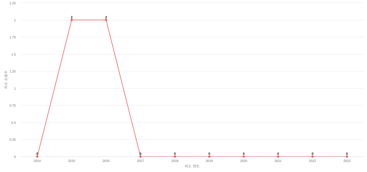 US에서 ConocoPhillips의 피소 소송 동향 데이터 기준일 20240101 그림