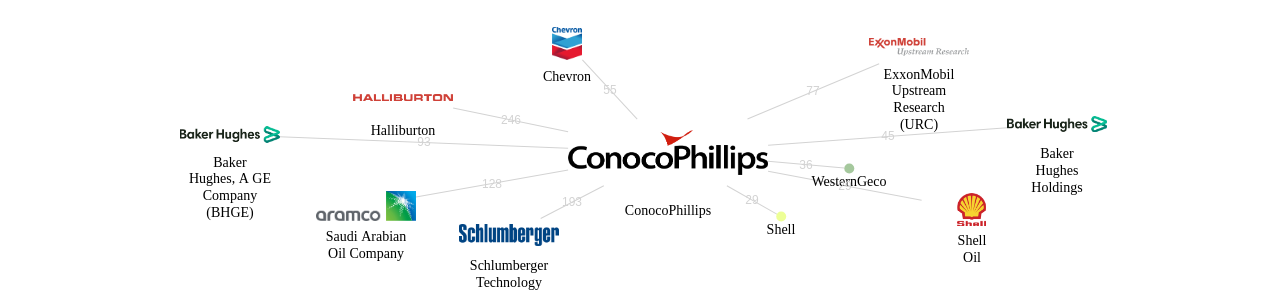 ConocoPhillips 보유 US 특허를 피인용forward citation하는 후행 특허 보유 기업 네트워크 데이터 기준일 20240101 그림
