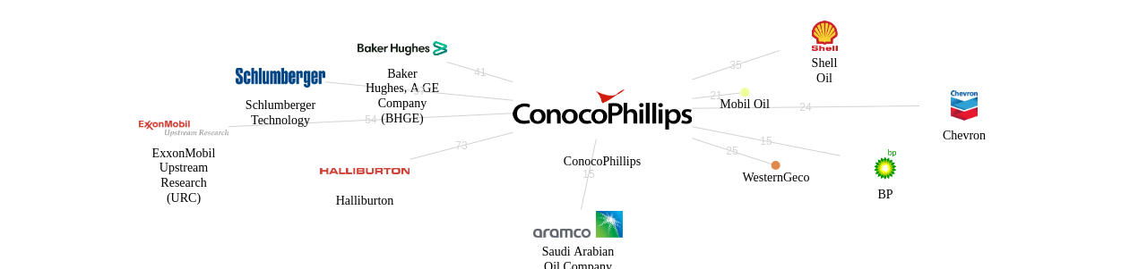 ConocoPhillips 보유 US 특허를 거절시키는데 사용된 선행 특허 보유 기업 네트워크 데이터 기준일 20240101 그림