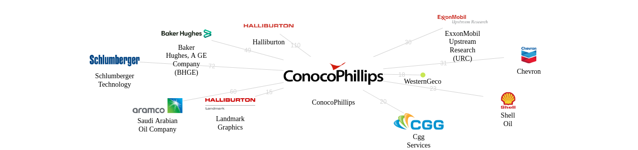 ConocoPhillips 보유 US 특허가 거절시키는데 사용된 후행 특허 보유 기업 네트워크 데이터 기준일 20240101 그림