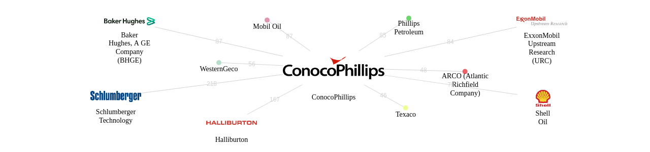ConocoPhillips 보유 US 특허가 인용reference하는 선행 특허 보유 기업 네트워크 데이터 기준일 20240101 그림