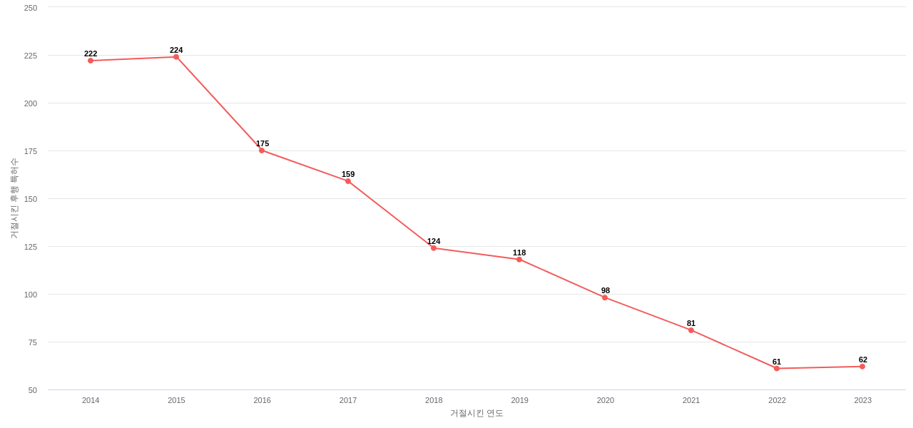 Mizuho의 보유 US 특허가 사용되어 거절시킨 후행 특허수 동향 데이터 기준일 20240101 그림