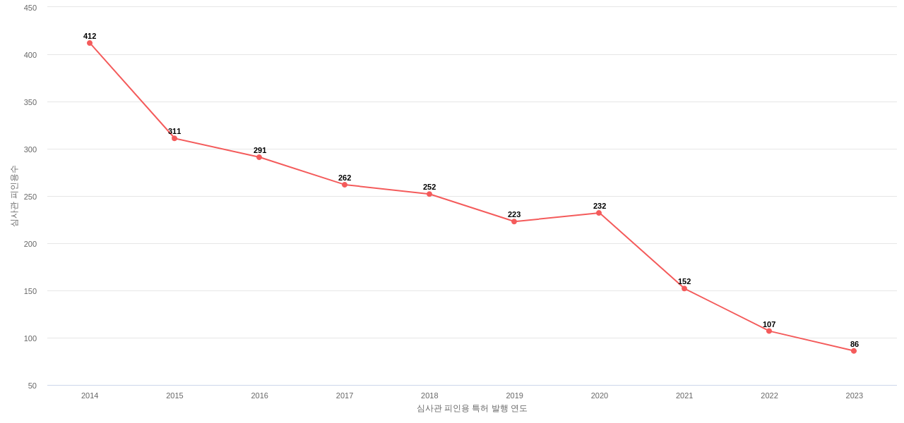 Mizuho의 보유 US 특허가 받은 심사관 피인용수를 동향 데이터 기준일 20240101 그림