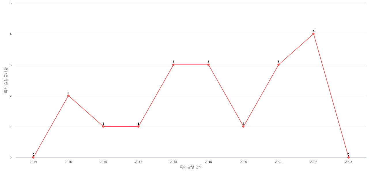 Mizuho 보유 US 특허에 대한 출원공개 동향 데이터 기준일 20240101 그림