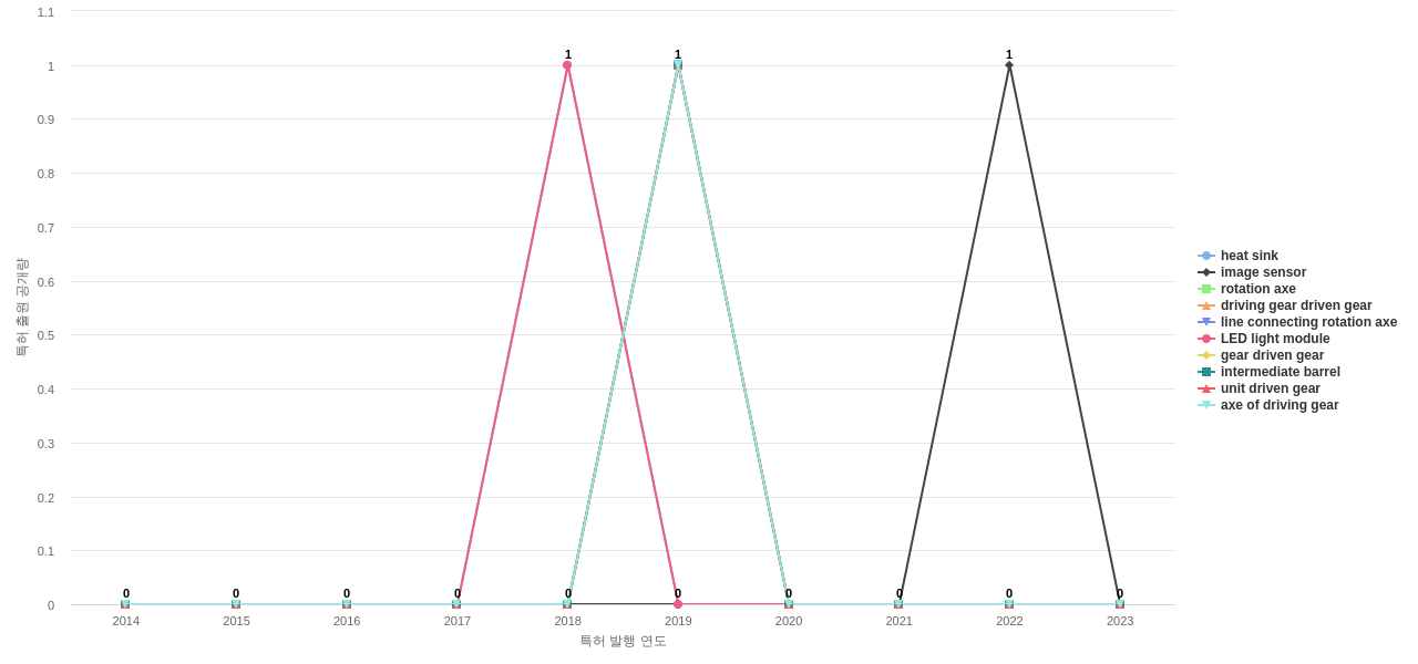 Mizuho  보유 US 특허에서의 제품부품 관련 특화성 높은 키워드 동향 데이터 기준일 20240101 그림