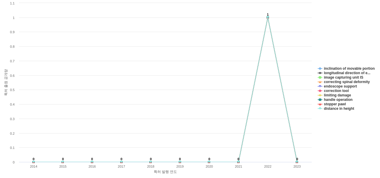 Mizuho  보유 US 특허에서의 신규 등장 키워드 동향 데이터 기준일 20240101 그림