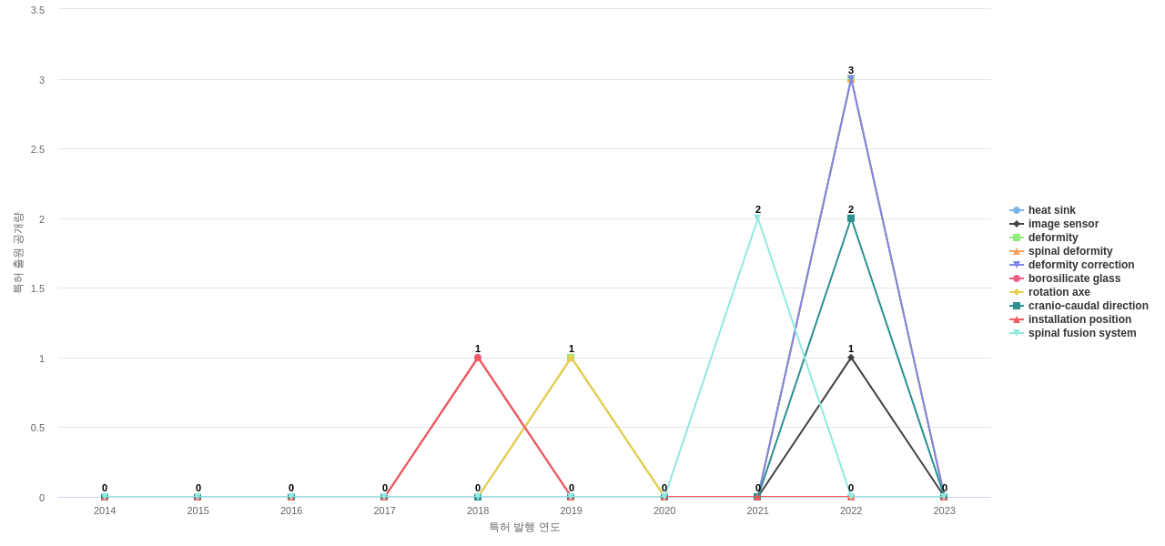 Mizuho  보유 US 특허에서의 특화성 높은 키워드 동향 데이터 기준일 20240101 그림