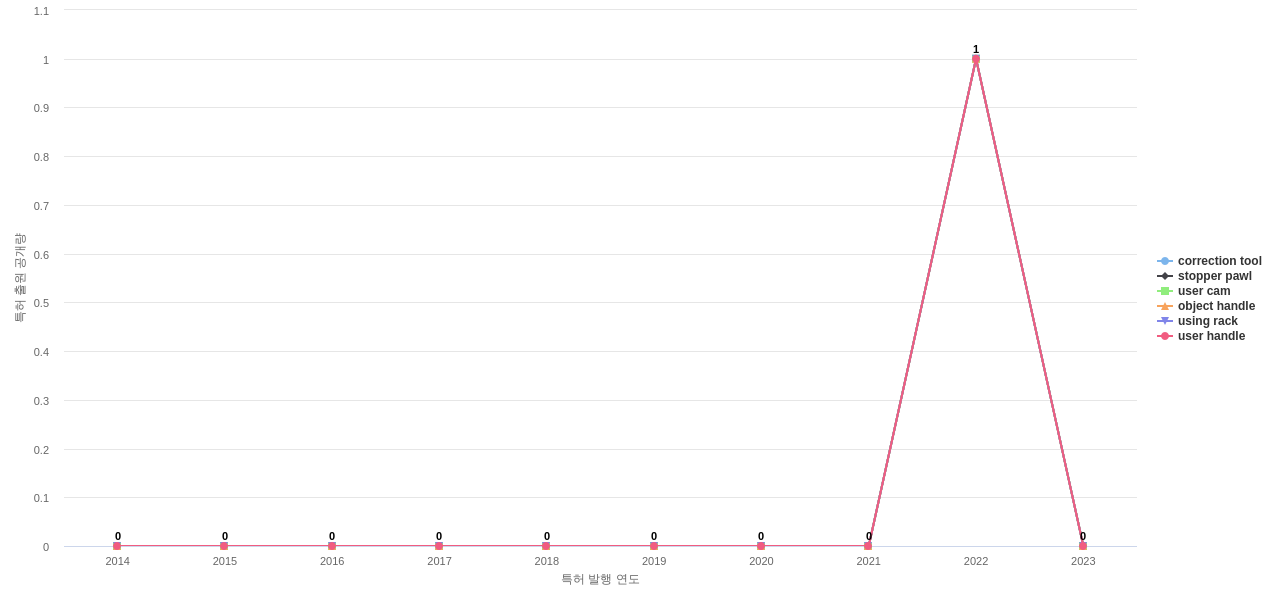 Mizuho  보유 US 특허에서의 제품부품 관련 신규 등장 키워드 동향 데이터 기준일 20240101 그림