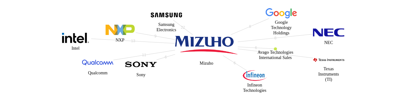 Mizuho 보유 US 특허를 거절시키는데 사용된 선행 특허 보유 기업 네트워크 데이터 기준일 20240101 그림