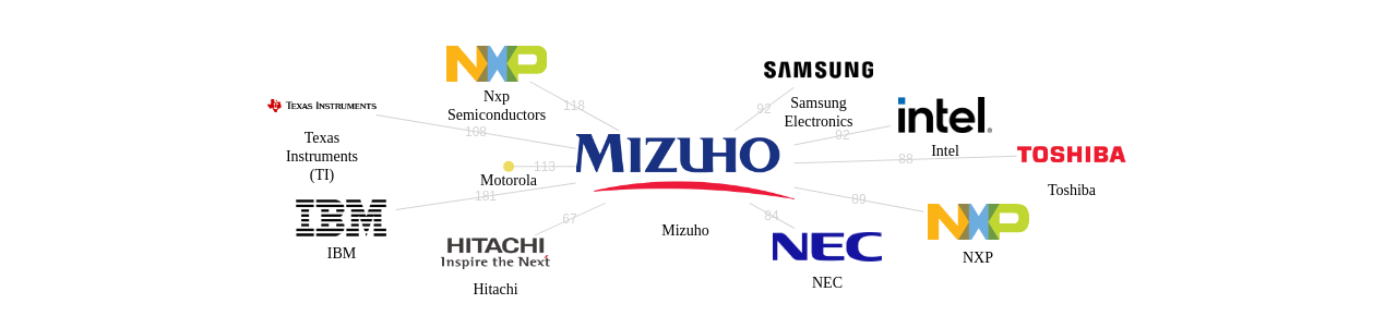 Mizuho 보유 US 특허가 인용reference하는 선행 특허 보유 기업 네트워크 데이터 기준일 20240101 그림