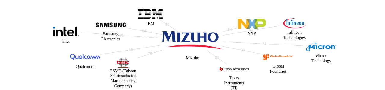 Mizuho 보유 US 특허가 거절시키는데 사용된 후행 특허 보유 기업 네트워크 데이터 기준일 20240101 그림