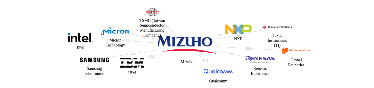Mizuho 보유 US 특허를 피인용forward citation하는 후행 특허 보유 기업 네트워크 데이터 기준일 20240101 그림