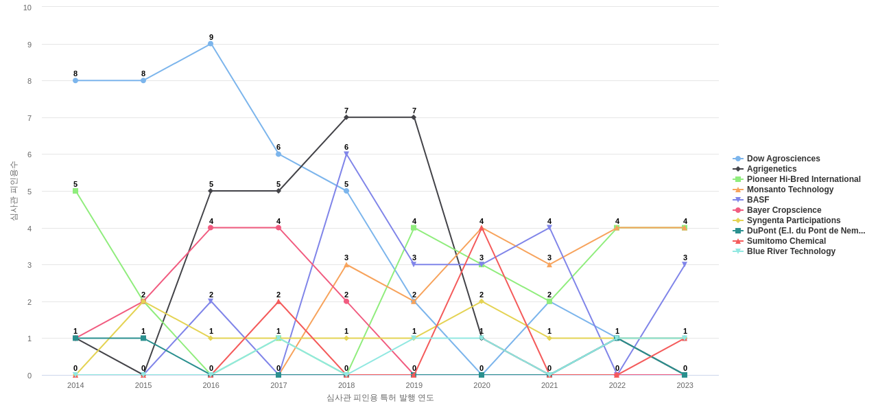 Corteva Agriscience 보유 US 특허를 피인용forward citation하는 후행 특허 보유 기업 동향 데이터 기준일 20240101 그림