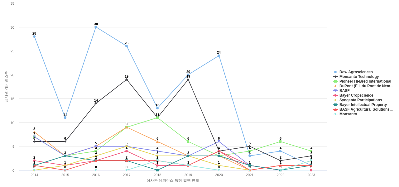Corteva Agriscience 보유 US 특허가 인용reference하는 선행 특허 보유 기업 동향 데이터 기준일 20240101 그림