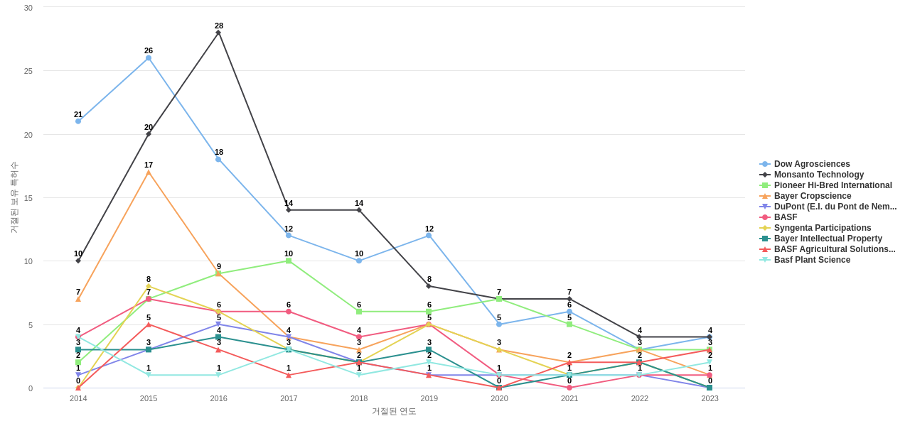 Corteva Agriscience 보유 US 특허를 거절시키는데 사용된 선행 특허 보유 기업 동향 데이터 기준일 20240101 그림