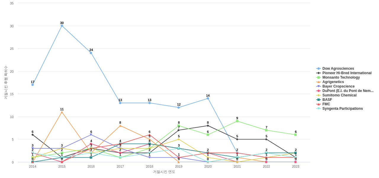 Corteva Agriscience 보유 US 특허가 거절시키는데 사용된 후행 특허 보유 기업 동향 데이터 기준일 20240101 그림